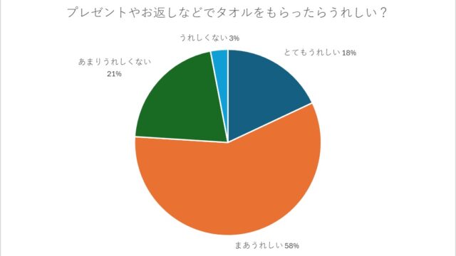 タオルのプレゼントの調査結果